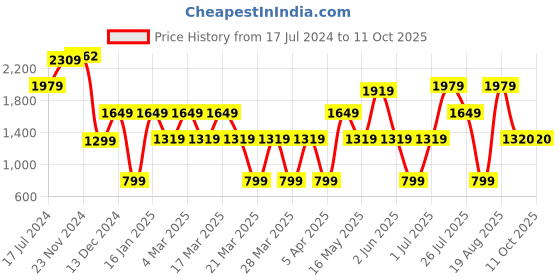 tatacliq.com Skechers Peach High Rise Capris skechers Price History Graph from 17 Jul 2024 to 10 Oct 2025