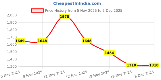 tatacliq.com Skechers Peach High Rise Capris skechers Price History Graph from 5 Nov 2025 to 2 Dec 2025