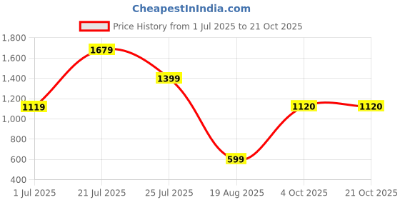 tatacliq.com Skechers Peach Lightly Padded Sports Bra skechers Price History Graph from 1 Jul 2025 to 20 Oct 2025