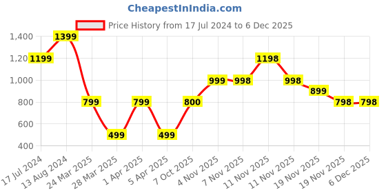 tatacliq.com Skechers Peach Regular Fit Sports T-Shirt skechers Price History Graph from 17 Jul 2024 to 6 Dec 2025