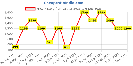 tatacliq.com Skechers Peach Regular Fit Sports T-Shirt skechers Price History Graph from 26 Apr 2025 to 5 Dec 2025
