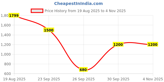 tatacliq.com Skechers Peach Regular Fit Sports T-Shirt skechers Price History Graph from 19 Aug 2025 to 3 Nov 2025