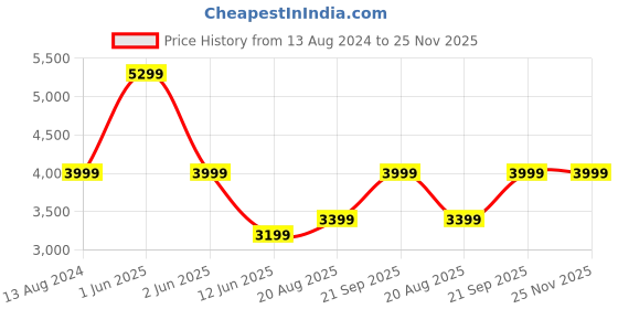 tatacliq.com Skechers Pelem Black Flip Flops skechers Price History Graph from 13 Aug 2024 to 25 Nov 2025