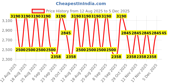 tatacliq.com Skechers Pink Cat Eye Frames for Women skechers Price History Graph from 12 Aug 2025 to 5 Dec 2025