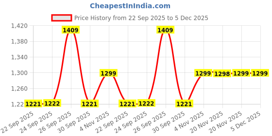 tatacliq.com Skechers Pink Cotton Regular Fit Printed T-Shirt skechers Price History Graph from 22 Sep 2025 to 5 Dec 2025
