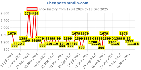 tatacliq.com Skechers Pink High Rise Leggings skechers Price History Graph from 17 Jul 2024 to 18 Dec 2025