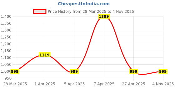 tatacliq.com Skechers Pink High Rise Leggings skechers Price History Graph from 28 Mar 2025 to 3 Nov 2025