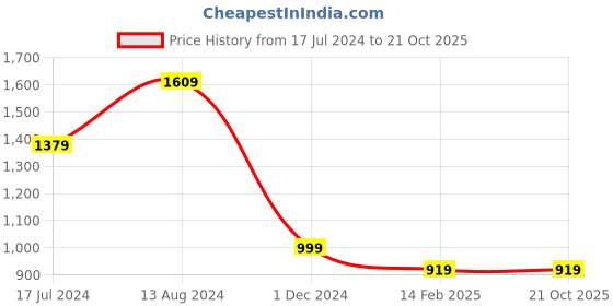 tatacliq.com Skechers Pink High Rise Sports Shorts skechers Price History Graph from 17 Jul 2024 to 21 Oct 2025