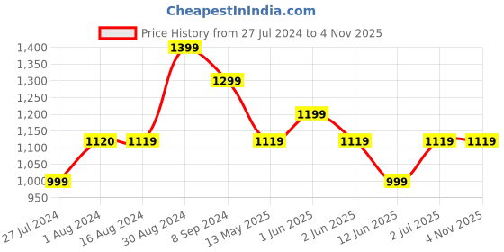 tatacliq.com Skechers Pink High Rise Tights skechers Price History Graph from 27 Jul 2024 to 4 Nov 2025