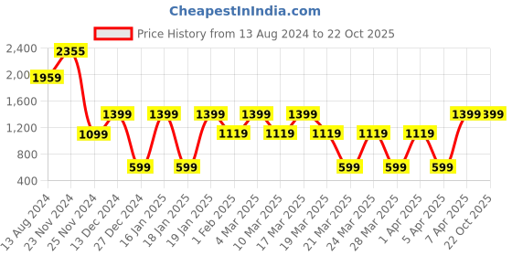 tatacliq.com Skechers Pink Lightly Padded Sports Bra skechers Price History Graph from 13 Aug 2024 to 21 Oct 2025