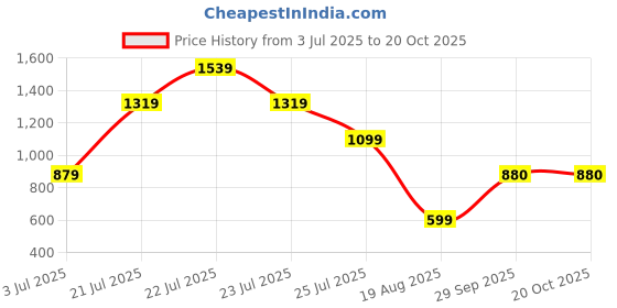 tatacliq.com Skechers Pink Lightly Padded Sports Bra skechers Price History Graph from 3 Jul 2025 to 20 Oct 2025