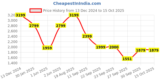 tatacliq.com Skechers Pink Polyester Regular Fit Jackets skechers Price History Graph from 13 Dec 2024 to 14 Oct 2025