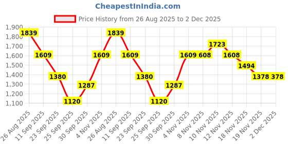 tatacliq.com Skechers Pink Polyester Regular Fit T-Shirts skechers Price History Graph from 26 Aug 2025 to 2 Dec 2025