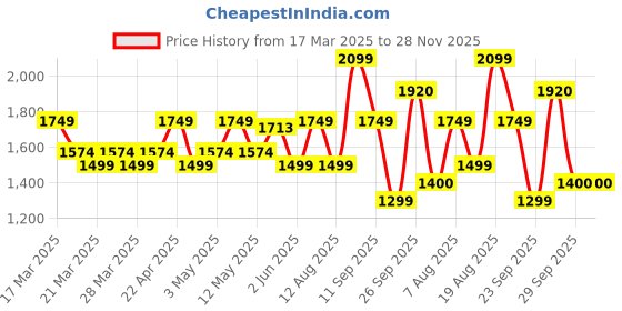 tatacliq.com Skechers Pink Printed Hoodie skechers Price History Graph from 17 Mar 2025 to 28 Nov 2025
