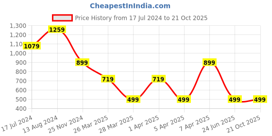 tatacliq.com Skechers Pink Printed T-Shirt skechers Price History Graph from 17 Jul 2024 to 21 Oct 2025