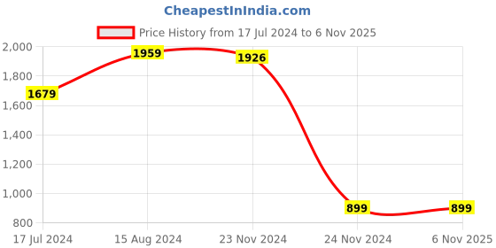 tatacliq.com Skechers Pink Printed T-Shirt skechers Price History Graph from 17 Jul 2024 to 6 Nov 2025