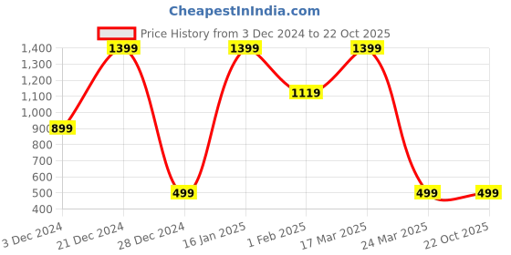 tatacliq.com Skechers Pink Printed T-Shirt skechers Price History Graph from 3 Dec 2024 to 21 Oct 2025