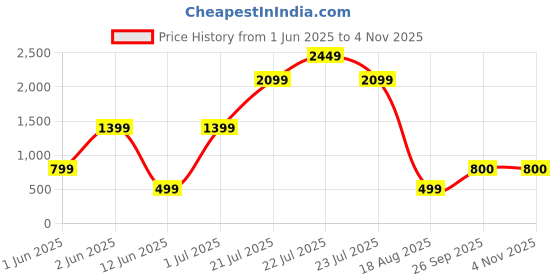 tatacliq.com Skechers Pink Printed Tank Top skechers Price History Graph from 1 Jun 2025 to 3 Nov 2025