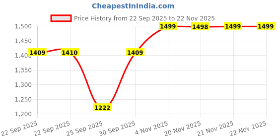 tatacliq.com Skechers Pink Regular Fit Logo Printed T-Shirt skechers Price History Graph from 22 Sep 2025 to 22 Nov 2025