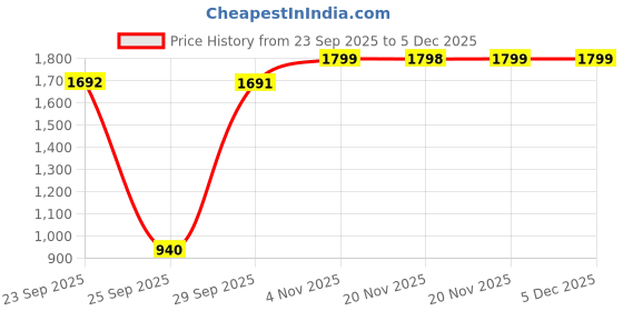 tatacliq.com Skechers Pink Regular Fit Logo Printed T-Shirt skechers Price History Graph from 23 Sep 2025 to 4 Dec 2025