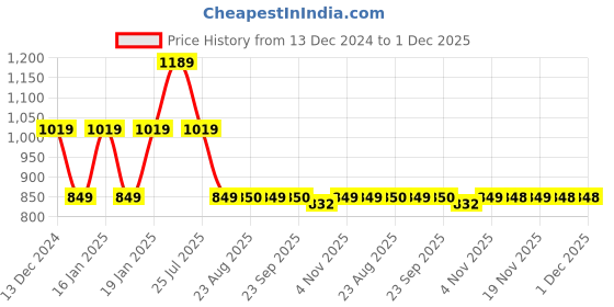 tatacliq.com Skechers Pink Regular Fit Printed Crew T-Shirt skechers Price History Graph from 13 Dec 2024 to 1 Dec 2025