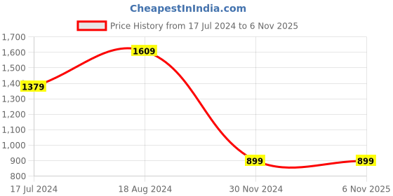 tatacliq.com Skechers Pink Regular Fit Printed T-Shirt skechers Price History Graph from 17 Jul 2024 to 6 Nov 2025