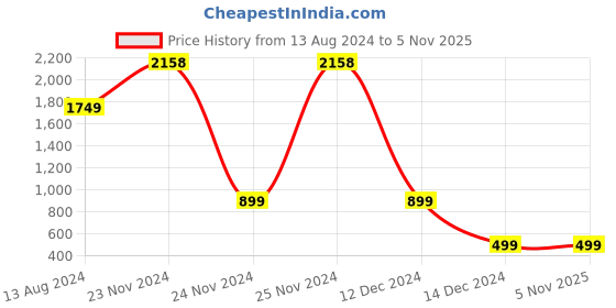 tatacliq.com Skechers Pink Regular Fit Sports T-Shirt skechers Price History Graph from 13 Aug 2024 to 3 Nov 2025
