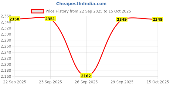 tatacliq.com Skechers Pink Regular Fit Sweatshirt skechers Price History Graph from 22 Sep 2025 to 15 Oct 2025