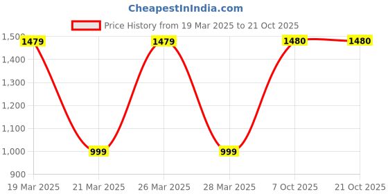 tatacliq.com Skechers Pink Tights skechers Price History Graph from 19 Mar 2025 to 20 Oct 2025