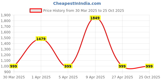 tatacliq.com Skechers Pink Tights skechers Price History Graph from 30 Mar 2025 to 25 Oct 2025