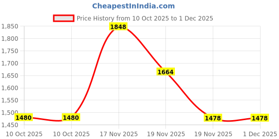 tatacliq.com Skechers Pink Tights skechers Price History Graph from 10 Oct 2025 to 30 Nov 2025