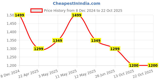 tatacliq.com Skechers Purple High Rise Track Pants skechers Price History Graph from 8 Dec 2024 to 21 Oct 2025
