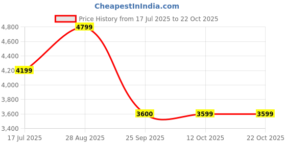 tatacliq.com Skechers Purple Nylon Regular Fit Jackets skechers Price History Graph from 17 Jul 2025 to 21 Oct 2025