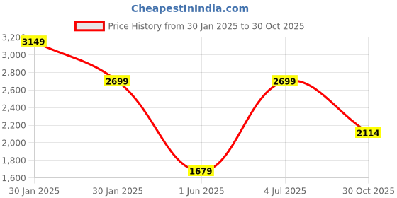 tatacliq.com Skechers Purple Polyester Loose Fit Jackets skechers Price History Graph from 30 Jan 2025 to 30 Oct 2025
