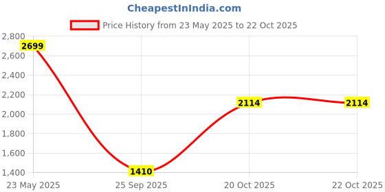 tatacliq.com Skechers Purple Polyester Loose Fit Jackets skechers Price History Graph from 23 May 2025 to 22 Oct 2025