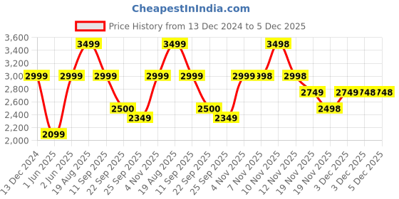 tatacliq.com Skechers Purple Polyester Regular fit Print Jackets skechers Price History Graph from 13 Dec 2024 to 3 Dec 2025