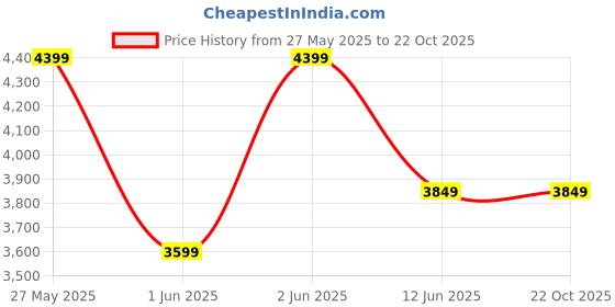 tatacliq.com Skechers Purple Polyester Regular fit Print Jackets skechers Price History Graph from 27 May 2025 to 21 Oct 2025