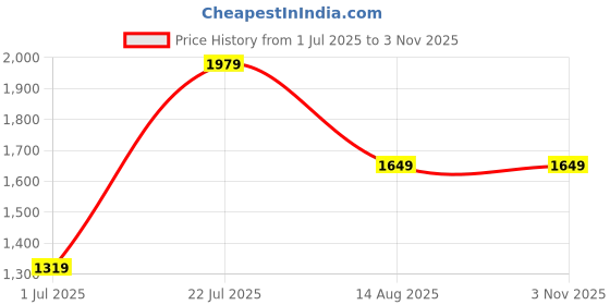 tatacliq.com Skechers Purple Printed Sports Shorts skechers Price History Graph from 1 Jul 2025 to 2 Nov 2025