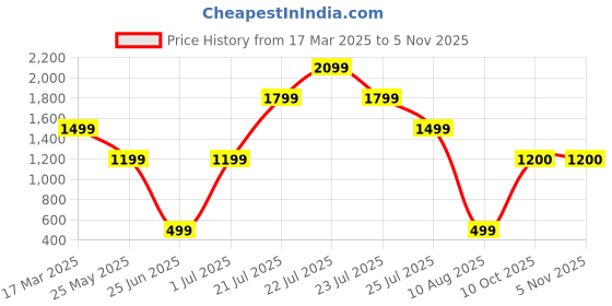 tatacliq.com Skechers Purple Printed Tank Top skechers Price History Graph from 17 Mar 2025 to 2 Nov 2025