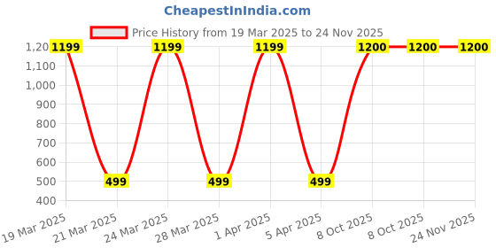 tatacliq.com Skechers Purple Printed Tank Top skechers Price History Graph from 19 Mar 2025 to 23 Nov 2025