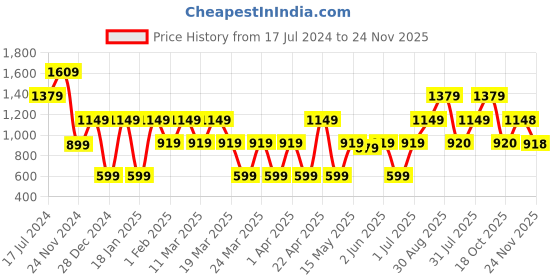tatacliq.com Skechers Purple Regular Fit T-Shirt skechers Price History Graph from 17 Jul 2024 to 24 Nov 2025