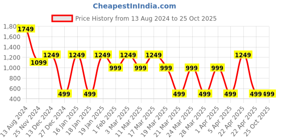 tatacliq.com Skechers Purple Regular Fit Tank Top skechers Price History Graph from 13 Aug 2024 to 25 Oct 2025