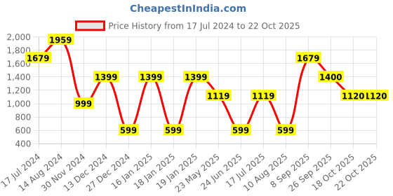 tatacliq.com Skechers Purple Regular Fit Wrap Top skechers Price History Graph from 17 Jul 2024 to 21 Oct 2025