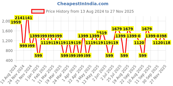 tatacliq.com Skechers Purple Regular Fit Wrap Top skechers Price History Graph from 13 Aug 2024 to 27 Nov 2025