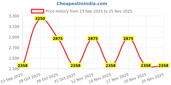 tatacliq.com Skechers Purple Round Eye Frames for Women skechers Price History Graph from 23 Sep 2025 to 25 Nov 2025