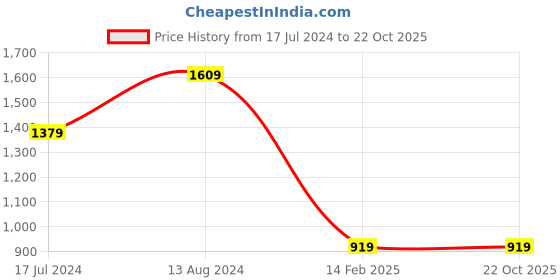 tatacliq.com Skechers Purple T-Shirt skechers Price History Graph from 17 Jul 2024 to 21 Oct 2025