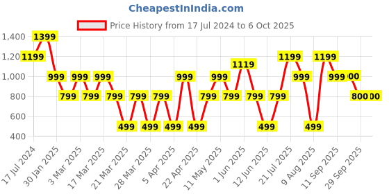 tatacliq.com Skechers Raspberry Red Printed T-Shirt skechers Price History Graph from 17 Jul 2024 to 6 Oct 2025