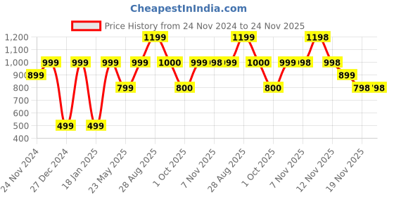 tatacliq.com Skechers Raspberry Red Printed T-Shirt skechers Price History Graph from 24 Nov 2024 to 23 Nov 2025