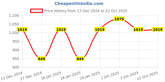 tatacliq.com Skechers Red Cotton Regular Fit Printed Sports T-Shirt skechers Price History Graph from 13 Dec 2024 to 22 Oct 2025