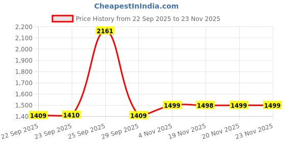tatacliq.com Skechers Red Cotton Regular Fit Printed T-Shirt skechers Price History Graph from 22 Sep 2025 to 23 Nov 2025